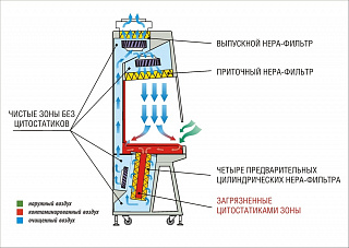 Рис. 1. Схема воздушных потоков внутри бокса для работы с цитостатическими материалами.